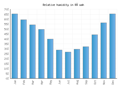 Rāwah relative humidity averages