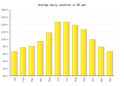 Rāwah average daily sunshine chart
