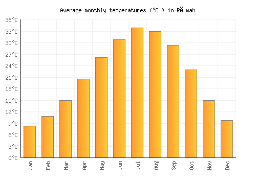 Rāwah average temperature chart (Celsius)