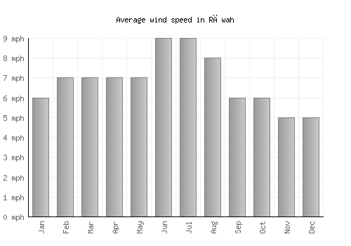 Rāwah average winspeed by month (mph)