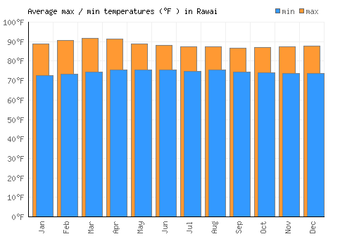 Rawai average minimum / maximum temperatures (Fahrenheit)