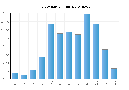 Rawai monthly rainfall chart (inches)