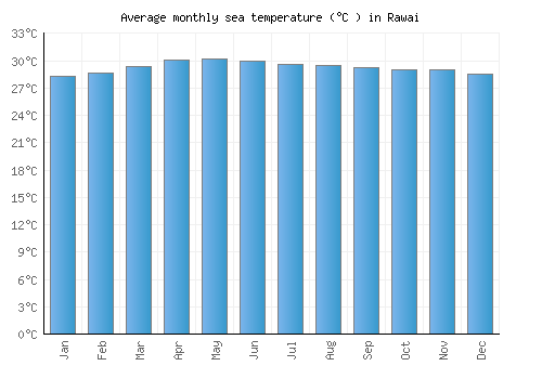 Rawai average sea temperature chart (Celsius)