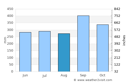 Rawai average rain in August