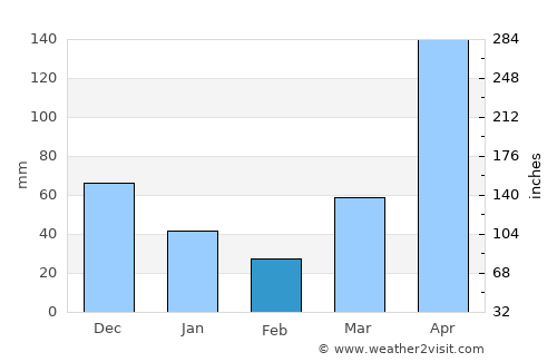 Rawai average rain in February