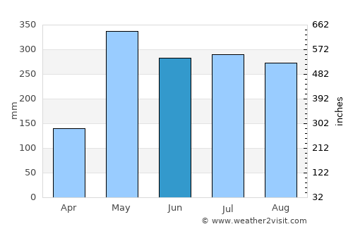 Rawai average rain in June
