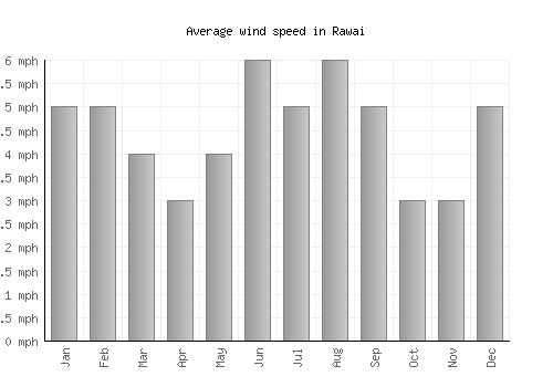 Rawai average winspeed by month (mph)