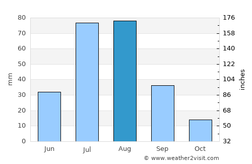 Rāwala Kot average rain in August