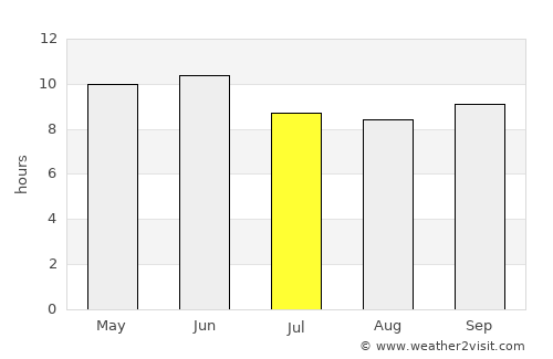Rāwala Kot average rain in July