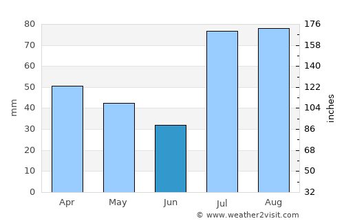 Rāwala Kot average rain in June