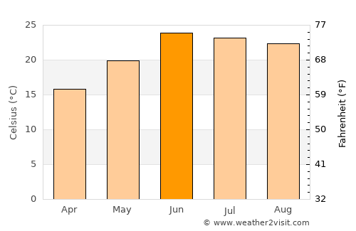 Rāwala Kot average temperature in June