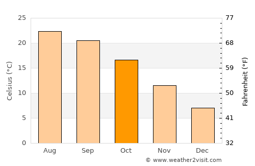 Rāwala Kot average temperature in October