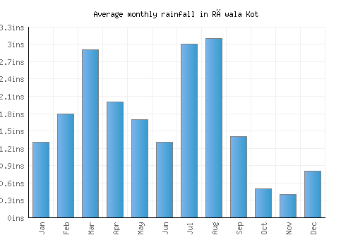 Rāwala Kot monthly rainfall chart (inches)