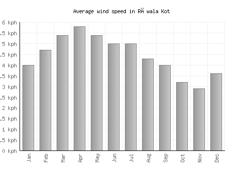 Rāwala Kot average winspeed by month (km/h)