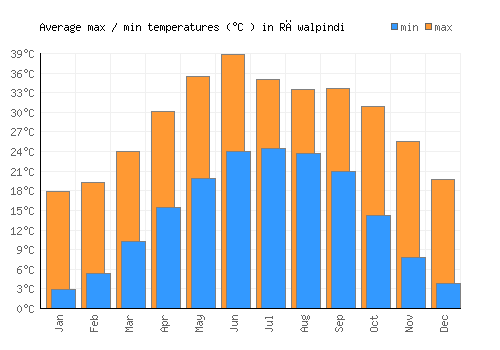 Rāwalpindi average minimum / maximum temperatures (Celsius)