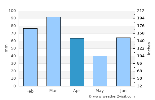 Rāwalpindi average rain in April