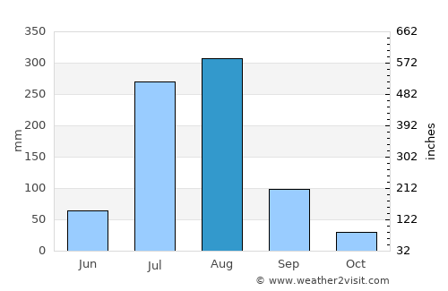 Rāwalpindi average rain in August