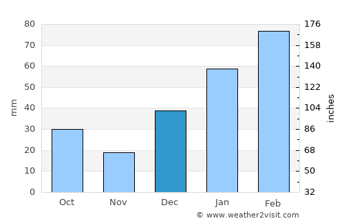 Rāwalpindi average rain in December