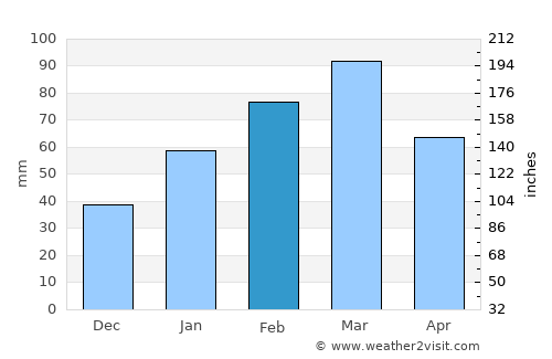 Rāwalpindi average rain in February