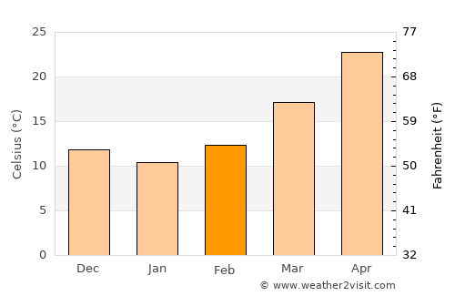 Rāwalpindi average temperature in February