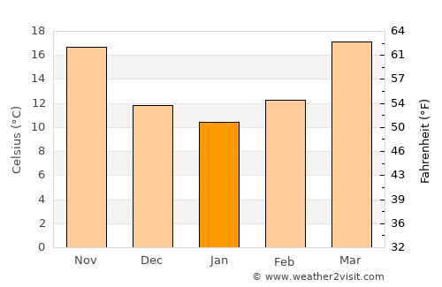 Rāwalpindi average temperature in January