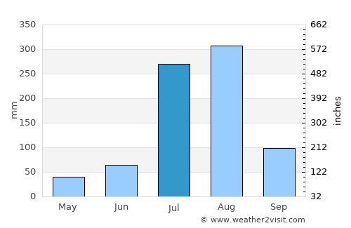 Rāwalpindi average rain in July