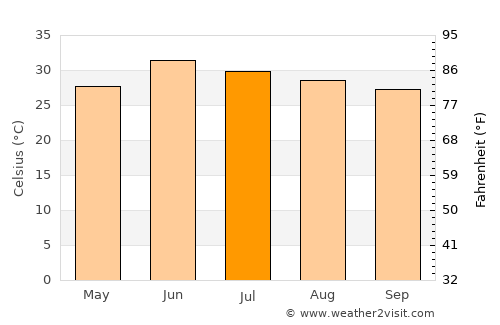 Rāwalpindi average temperature in July