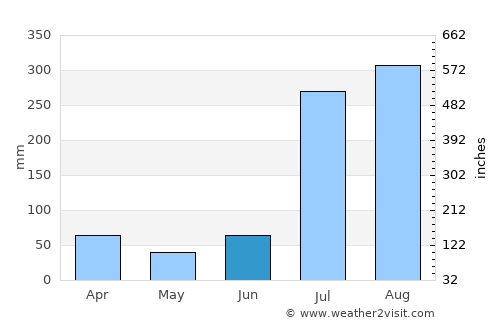 Rāwalpindi average rain in June