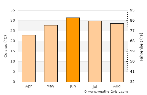 Rāwalpindi average temperature in June