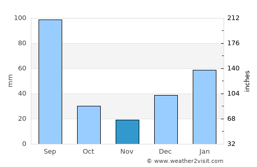 Rāwalpindi average rain in November