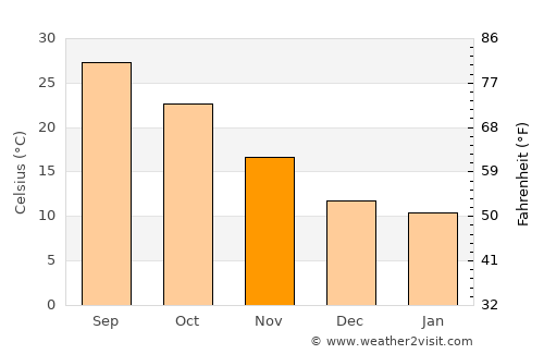 Rāwalpindi average temperature in November