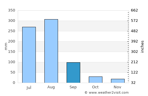 Rāwalpindi average rain in September