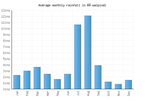 Rāwalpindi monthly rainfall chart (inches)