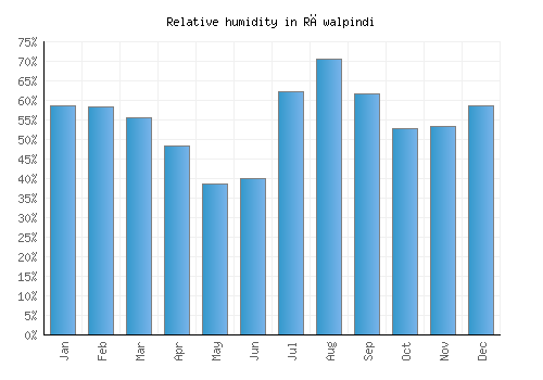 Rāwalpindi relative humidity averages
