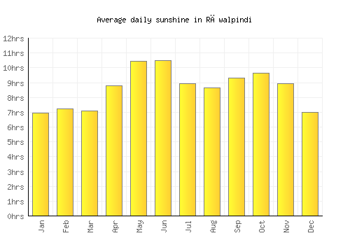 Rāwalpindi average daily sunshine chart