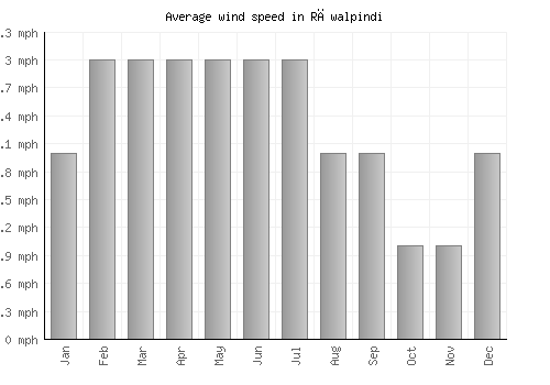 Rāwalpindi average winspeed by month (mph)