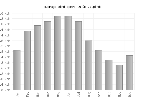 Rāwalpindi average winspeed by month (km/h)