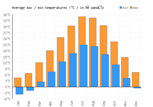 Rāwandūz average minimum / maximum temperatures (Celsius)