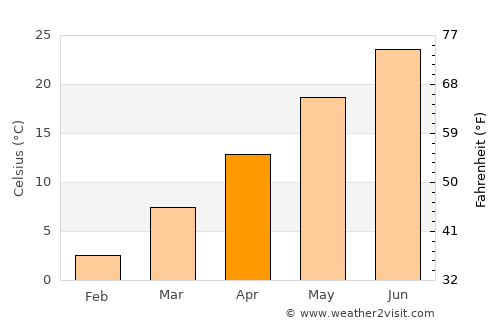 Rāwandūz average temperature in April