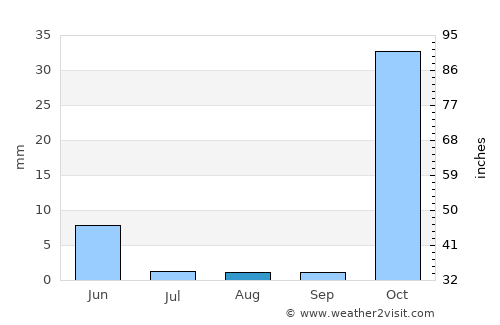Rāwandūz average rain in August