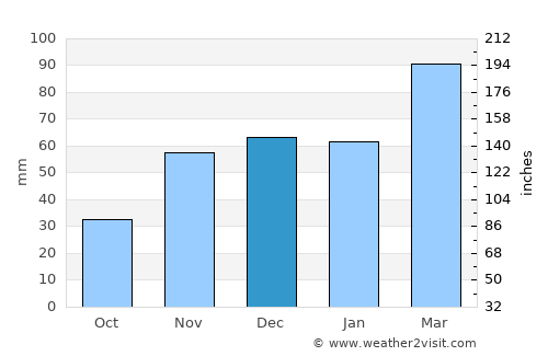 Rāwandūz average rain in December