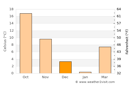 Rāwandūz average temperature in December