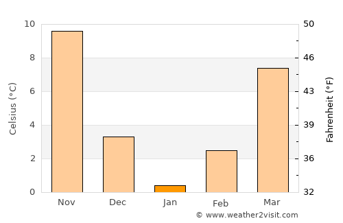 Rāwandūz average temperature in January