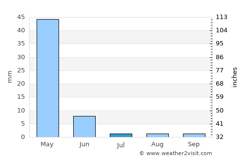 Rāwandūz average rain in July