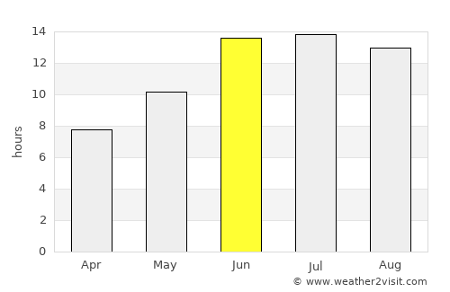 Rāwandūz average rain in June