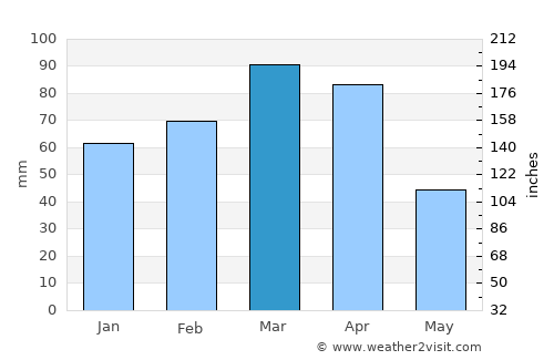 Rāwandūz average rain in March