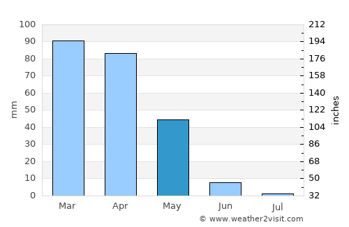 Rāwandūz average rain in May
