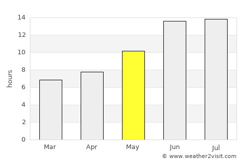 Rāwandūz average rain in May