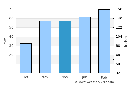 Rāwandūz average rain in November