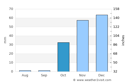 Rāwandūz average rain in October
